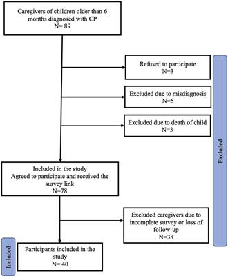 Factors influencing the mental health of caregivers of children with cerebral palsy